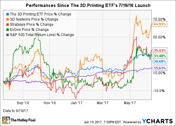 best 3d printing stocks