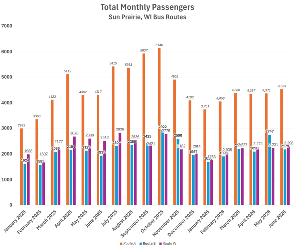 Community Impact and Transit Performance