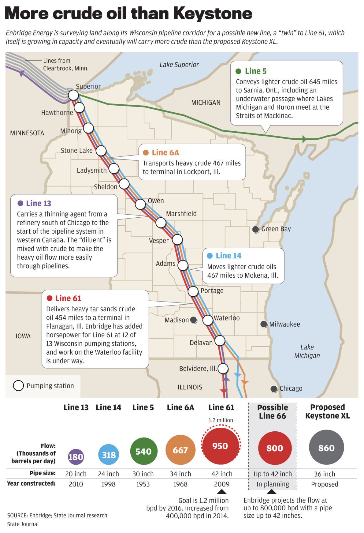 Enbridge pipeline routes