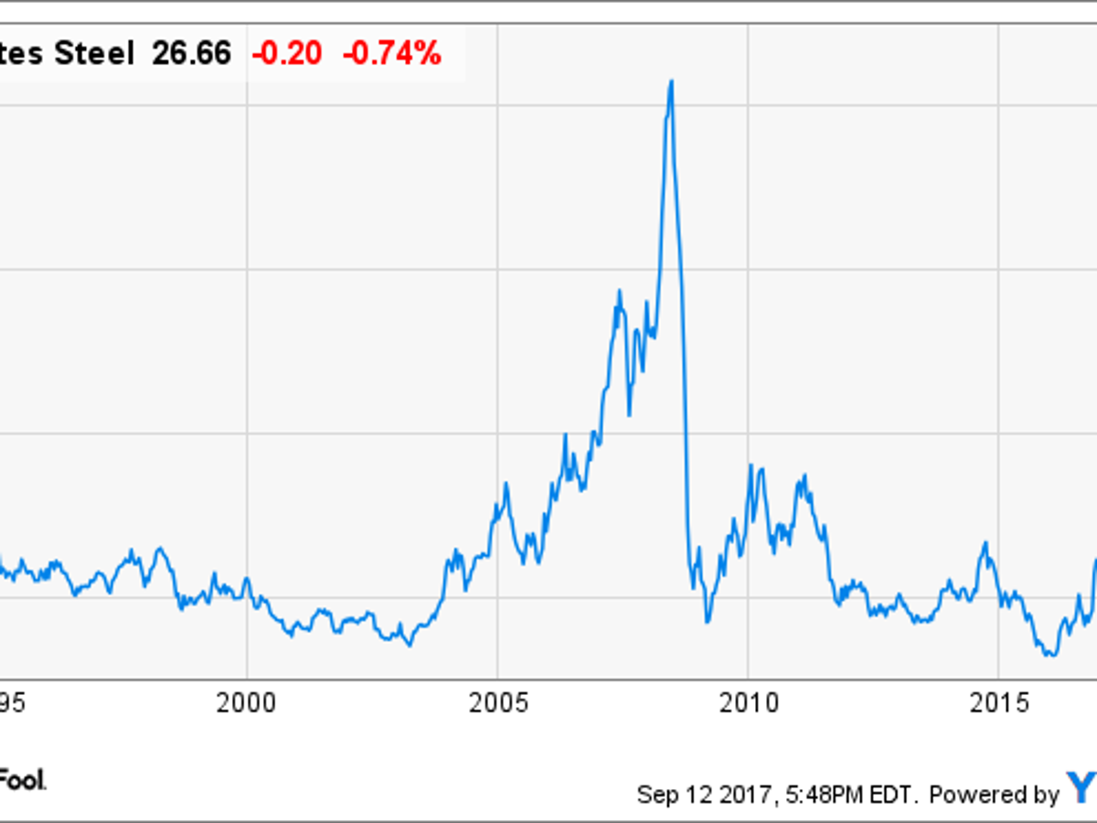 Us Steel Formerly A Darling Of Trump S Trade War Plunges 15 After Issuing Dismal Profit Forecast X Markets Insider