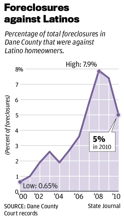 from home ownership to foreclosure latinos hit hard by mortgage foreclosures against latinos chart