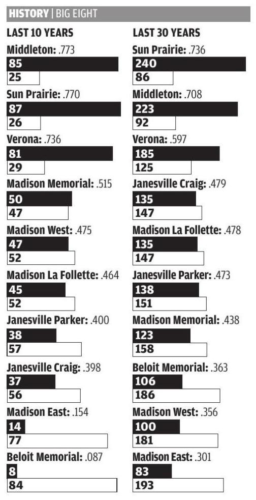 Prep football history Big Eight Conference over the years