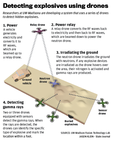 Detecting explosives using drones
