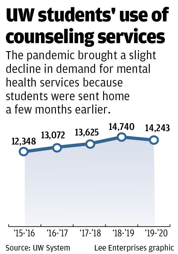 Pandemic Lack Of Spring Break Strains Uw Madison Students Mental Health Higher Education Madison Com