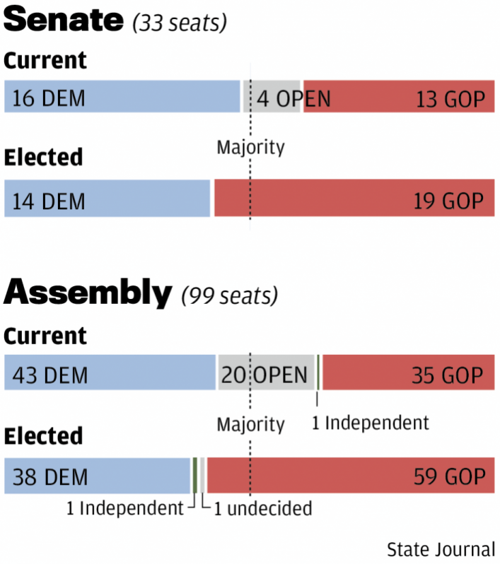 Wisconsin Legislature breakdown after 2010 election