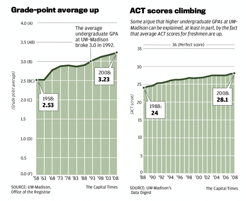 Critics Say Grade Inflation At Uw Madison Lowers Bar For Students And Professors Higher Education Madison Com