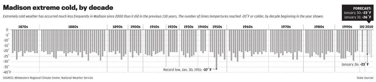Extreme Cold Increasingly Rare For Wisconsin But Polar Vortex