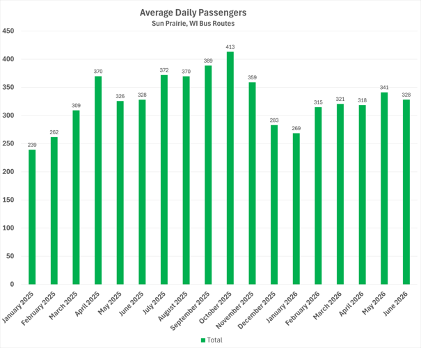 Community Impact and Transit Performance
