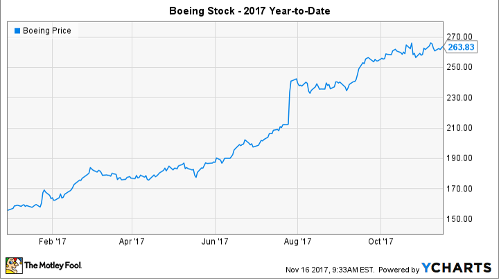 Will Boeing Do A Stock Split In 2019 The Motley Fool