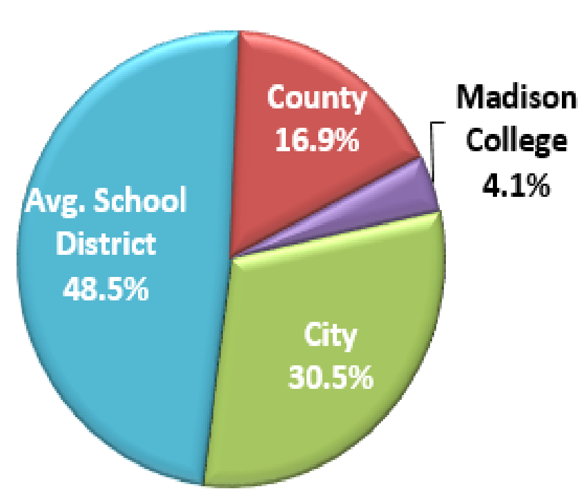Property Taxes