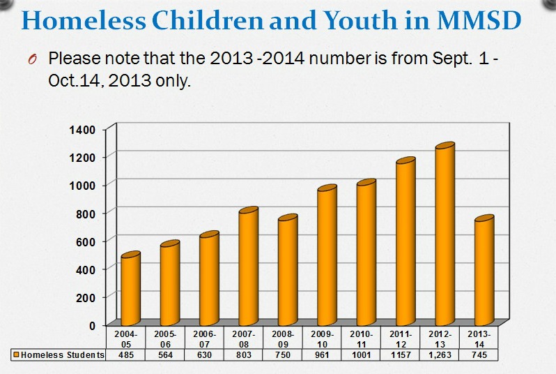 Number Of Homeless Children In Madison Schools Continues Steep Climb Local News Madison Com