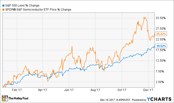 Should You Buy Semiconductor Stocks In 2018 Business Markets And Stocks News Madison Com Should You Buy Semiconductor Stocks In 2018 Business Markets And Stocks News Madison Com