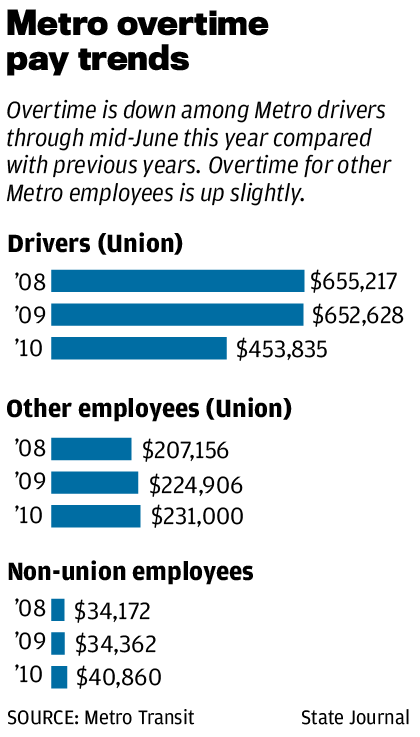 metro bus driver hourly pay