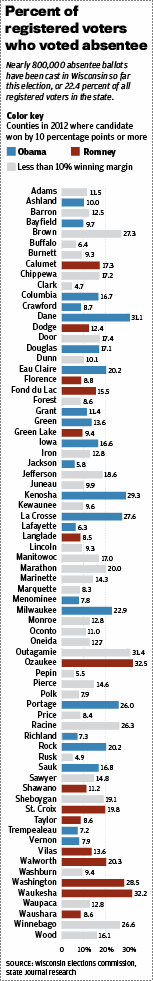 Early voting in Wisconsin, by county