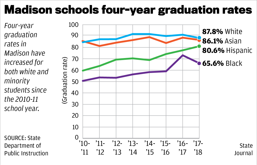 madison school district sees positives in graduation rates 6 year graduation rate