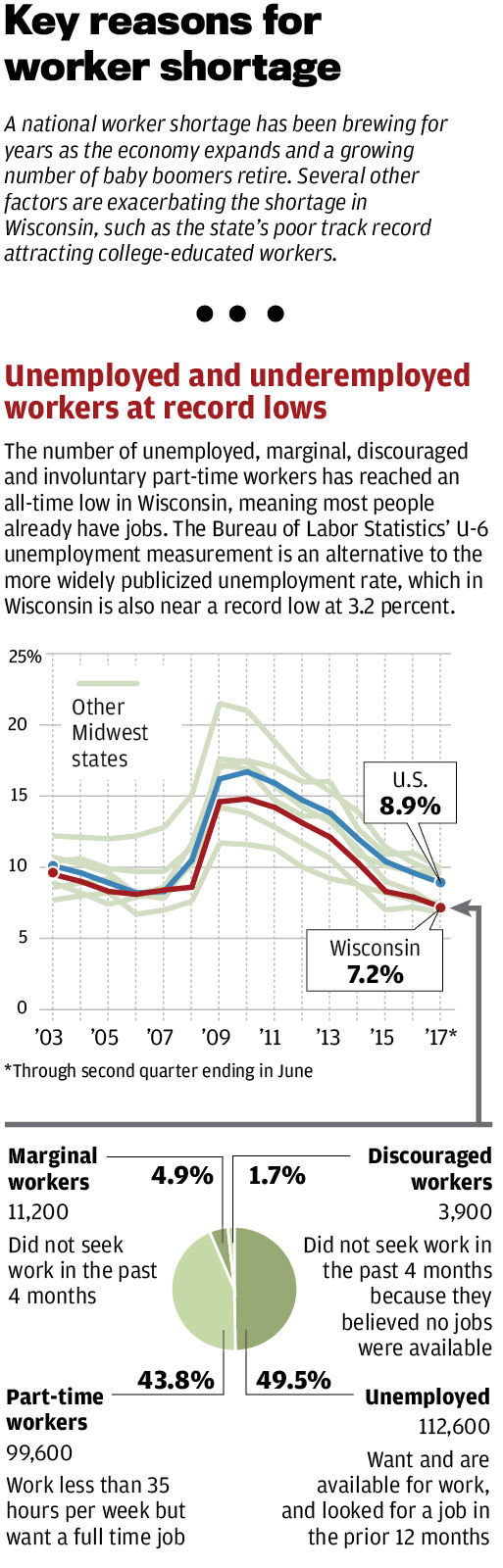 wisconsin businesses grapple with a growing worker shortage