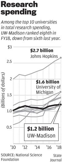 Research spending