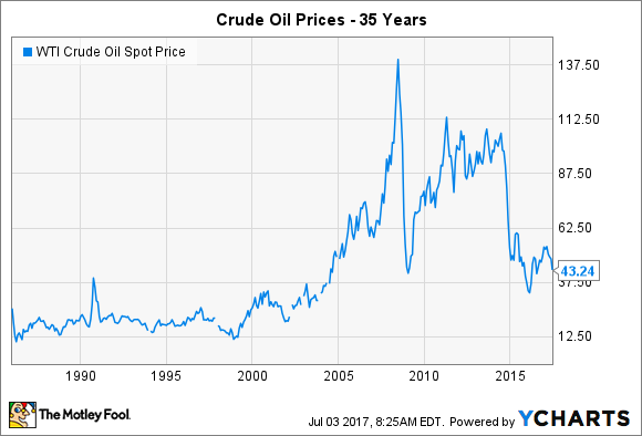Wti Oil Price Chart Historical