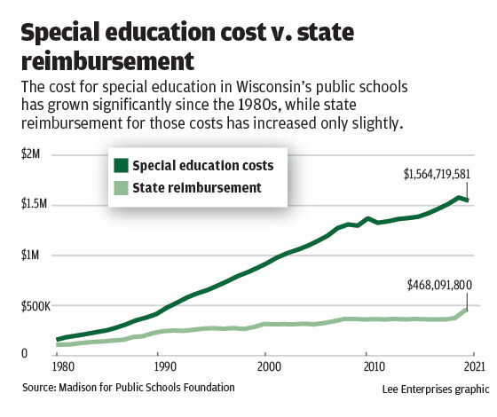 Schools receive less money for special education as costs rise and parents  struggle