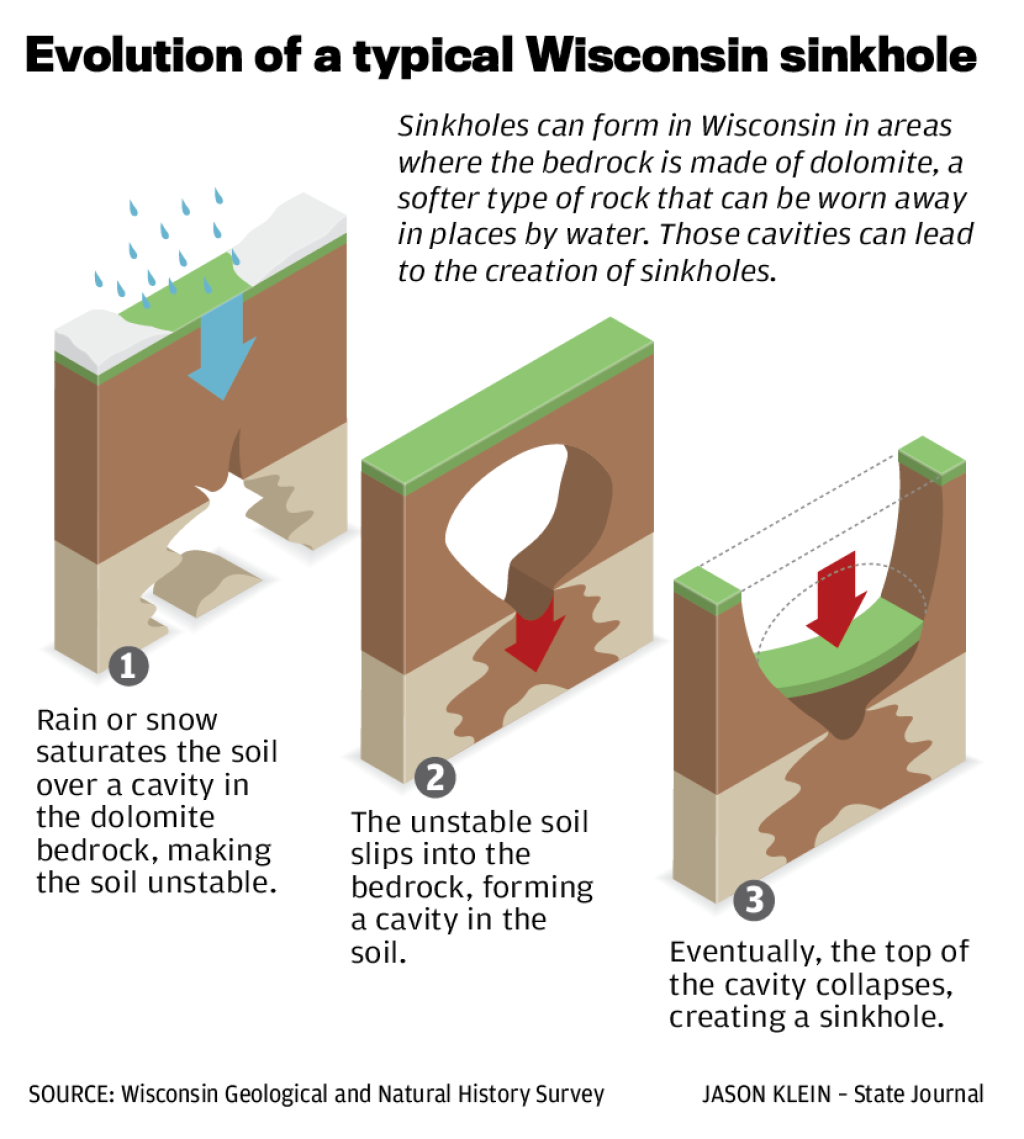 Sinkholes A Deep Concern For Some And Can Happen In