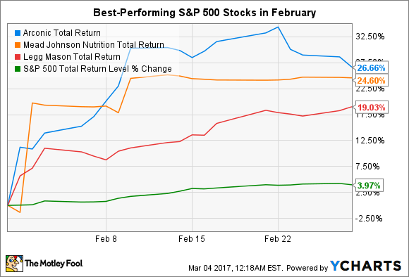 The 3 Best-Performing Stocks In February