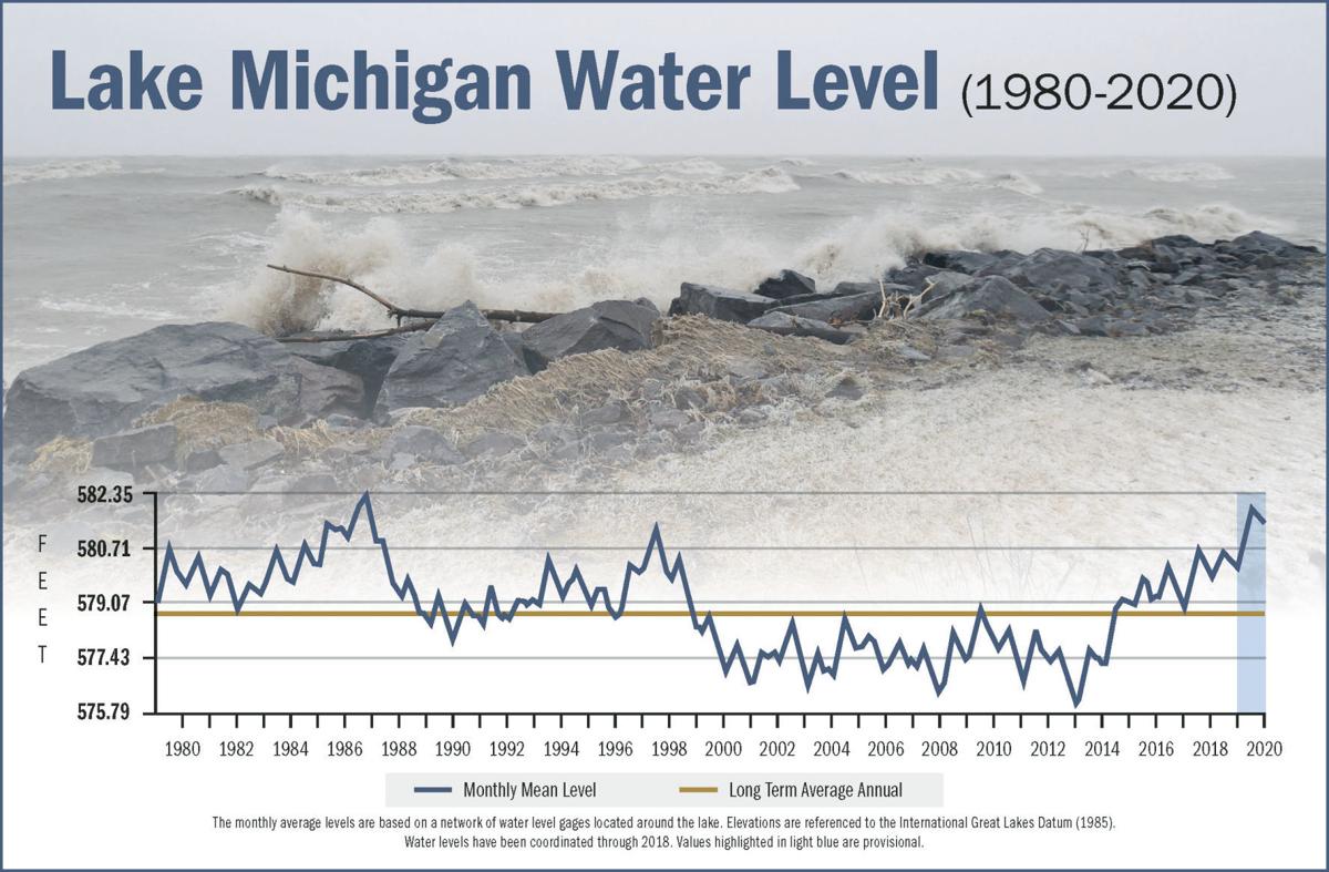 Lake Michigan Water Level