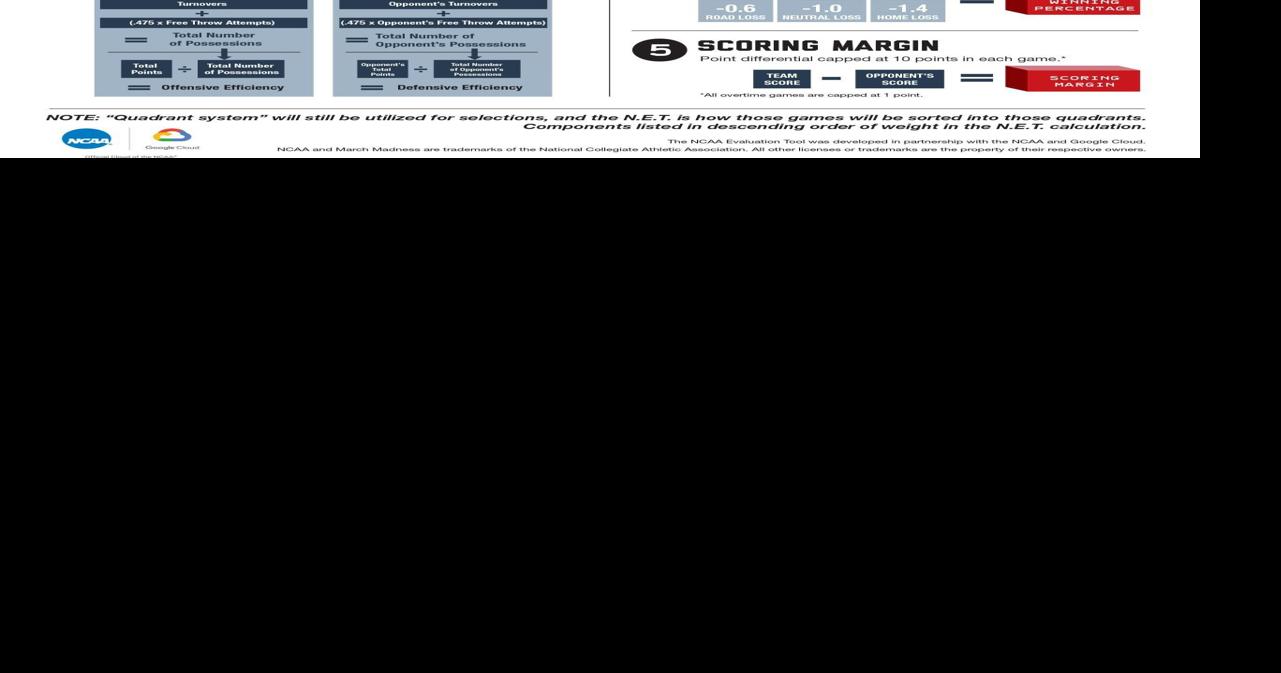 NET Rankings, Quadrant wins