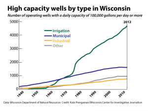 Bill would loosen rules for high-capacity water wells