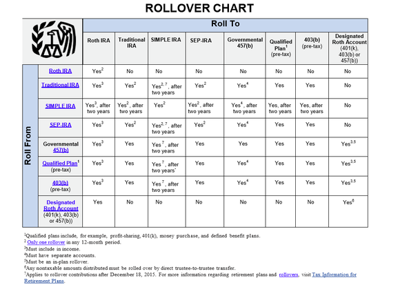 Rollover Chart For Retirement Plans