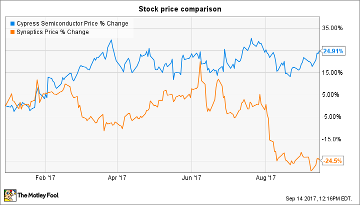 Better Buy Synaptics Vs Cypress Semiconductor Business Markets And Stocks News Madison Com Better Buy Synaptics Vs Cypress Semiconductor Business Markets And Stocks News Madison Com