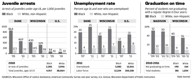 Disparities Continue To Plague Us >> Alarming Racial Disparities Continue To Plague Dane County Local Disparities Continue To Plague Us >> Alarming Racial Disparities Continue To Plague Dane County Local