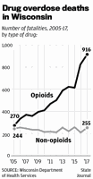 Drug overdose deaths in Wisconsin