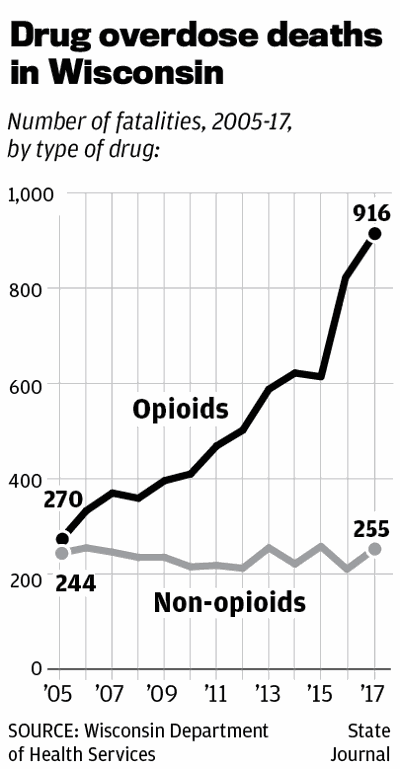 Drug overdose deaths in Wisconsin