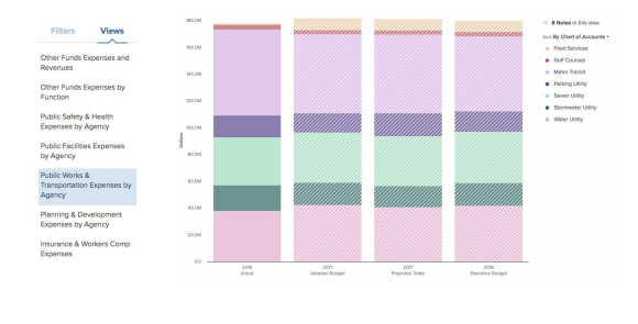 data tool aims to make operating budget meaningful for city