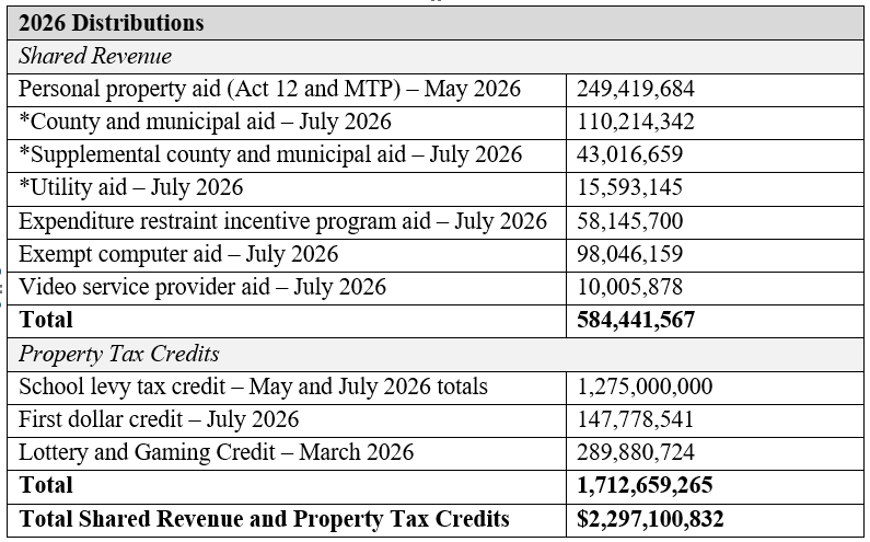 Press Release: Gov. Evers, DOR Announce Distribution of Shared Revenue and Property Tax Credits