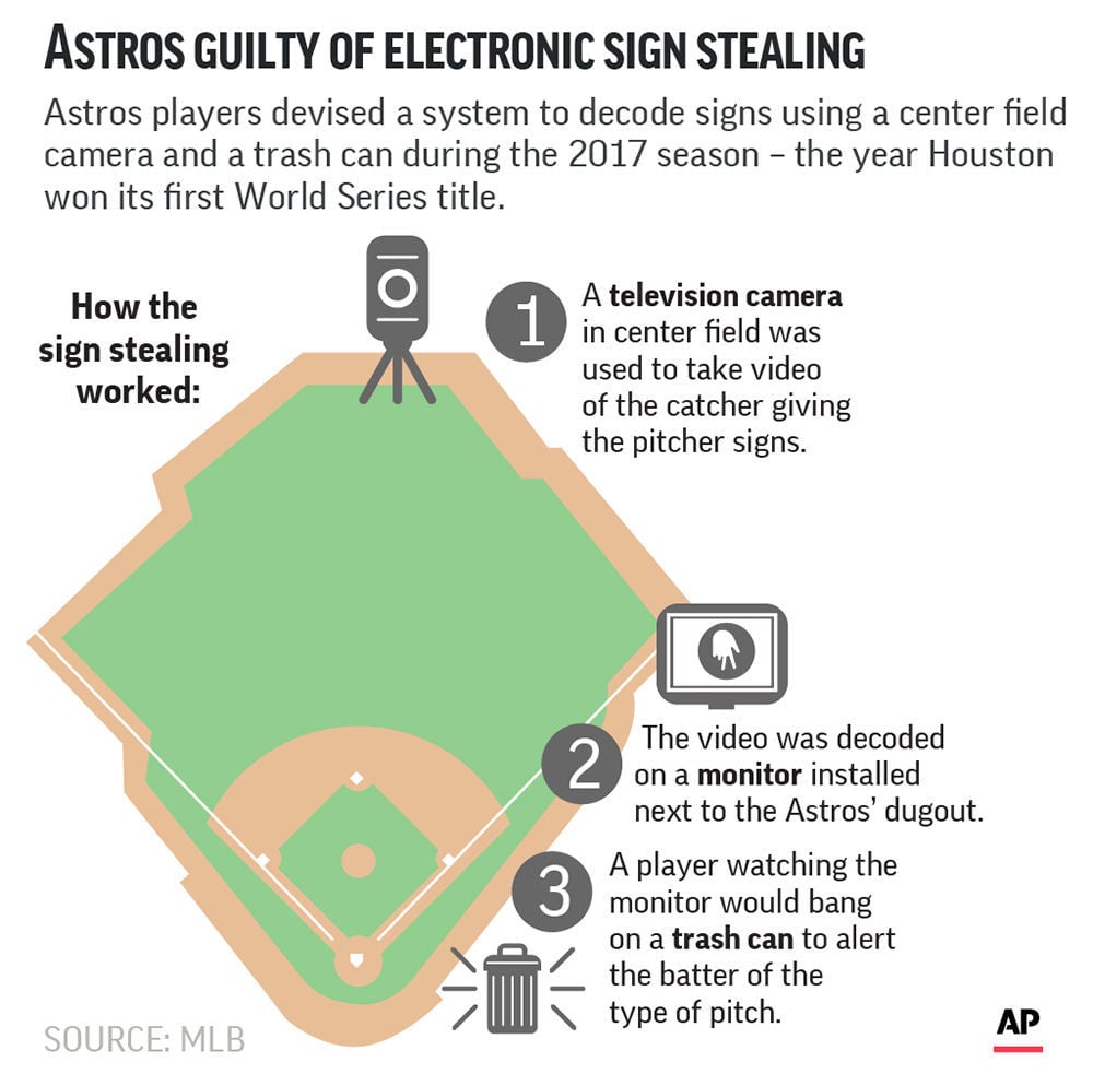 Tim Dahlberg: In sign-stealing scandal, Astros get the punishment, Dodgers paid the price | Major League Baseball | madison.com