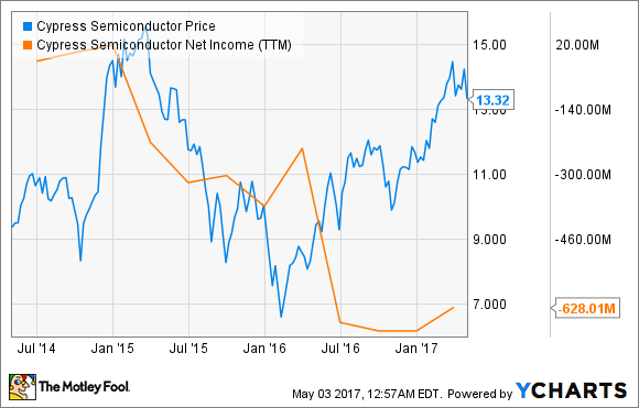 Cypress semiconductor stock price