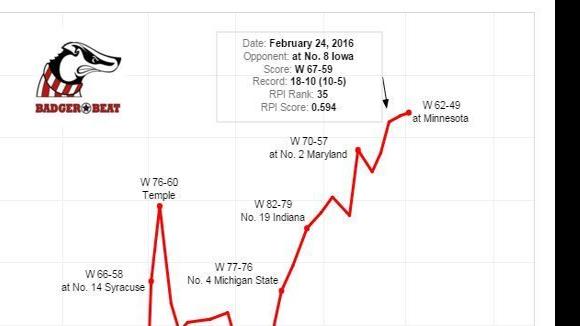 Badgers Men S Basketball Looking At Wisconsin S Rollercoaster