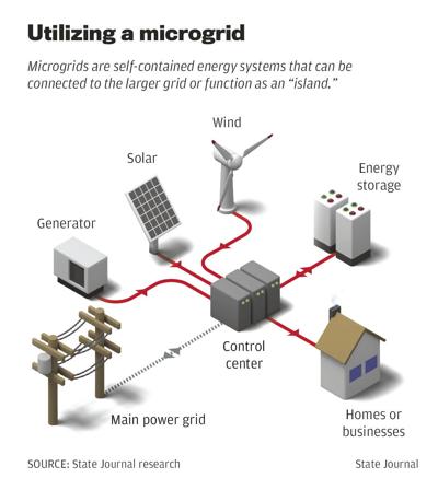 Utilizing a microgrid