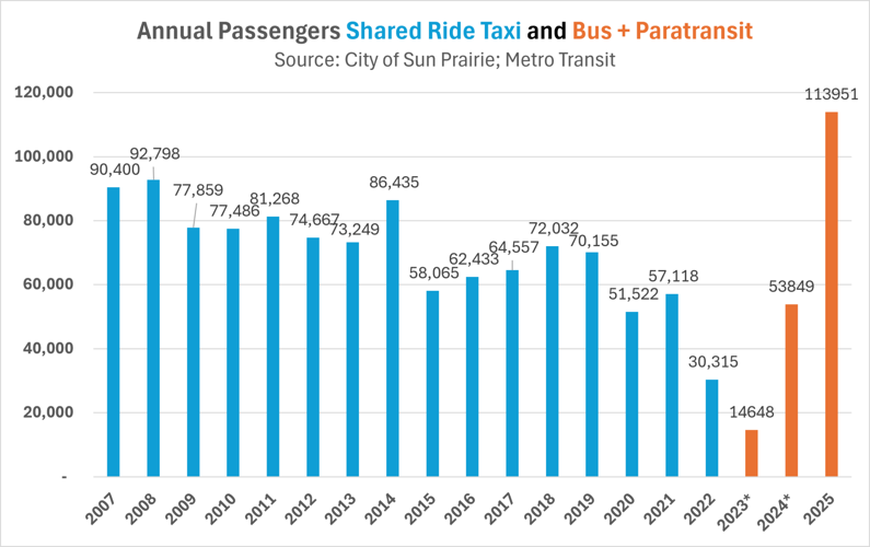 Community Impact and Transit Performance