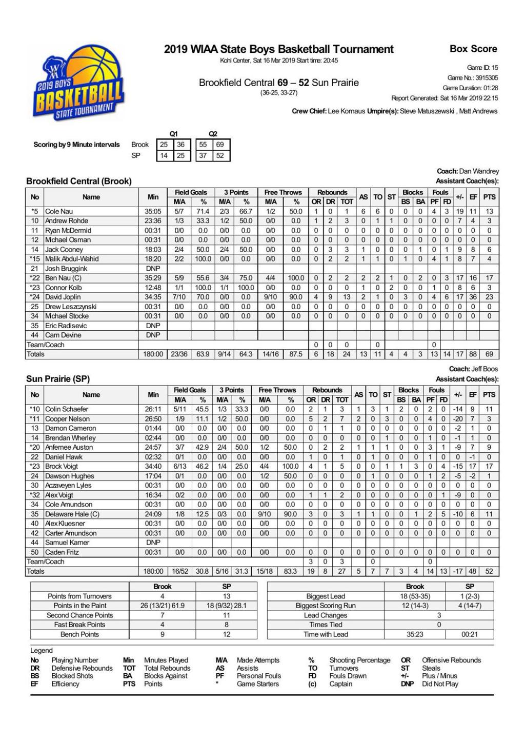 Brookfield Central Defeats Sun Prairie To Win First State Boys