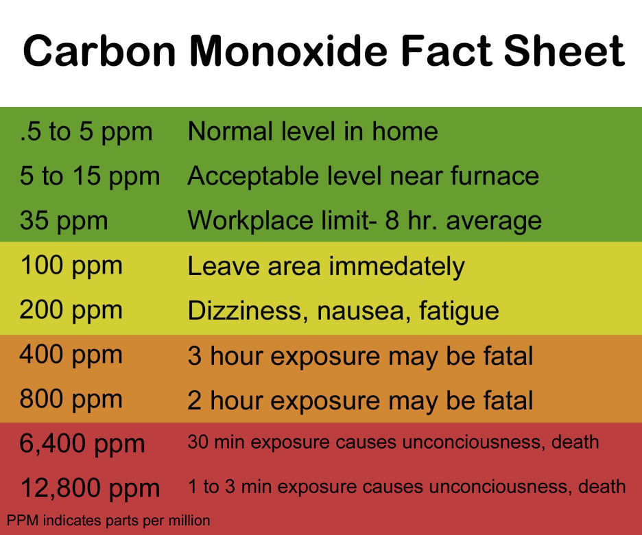 Three sickened by carbon monoxide in Near West Side apartment