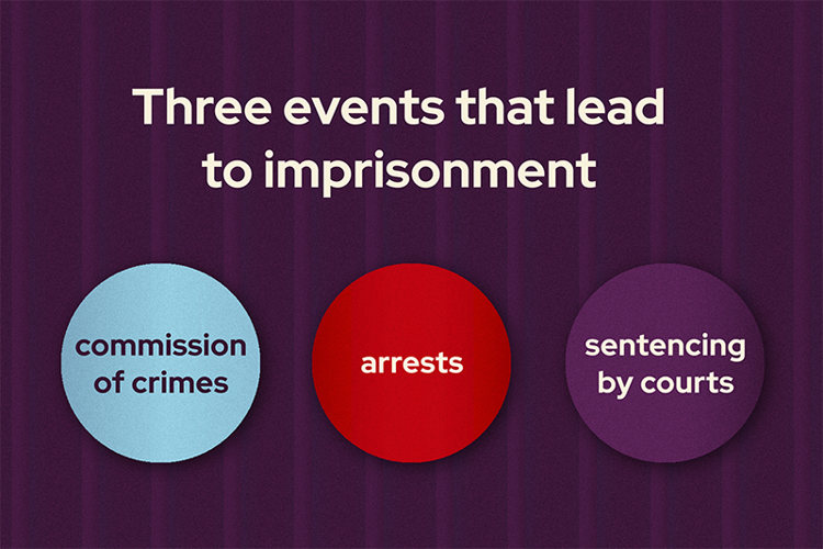 Incarceration rates are declining. A new study explores some of the reasons why.