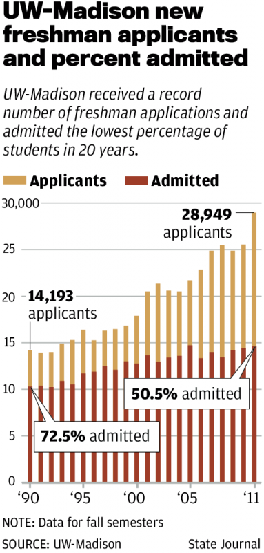 Uw Madison S Freshman Admission Rate The Lowest In 20 Years Higher Education Madison Com
