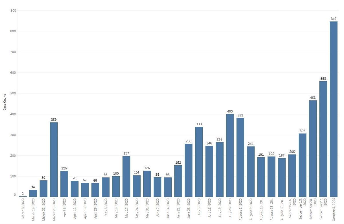 Graph 1 Total number of cases by week they were reported from March 8th to October 10th. (Data is organized by the first day of each week and includes cases reported over the next six days. Each bar represents 7 days of ca.JPG