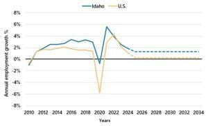 Idaho jobs poised to grow more than four times faster than national average