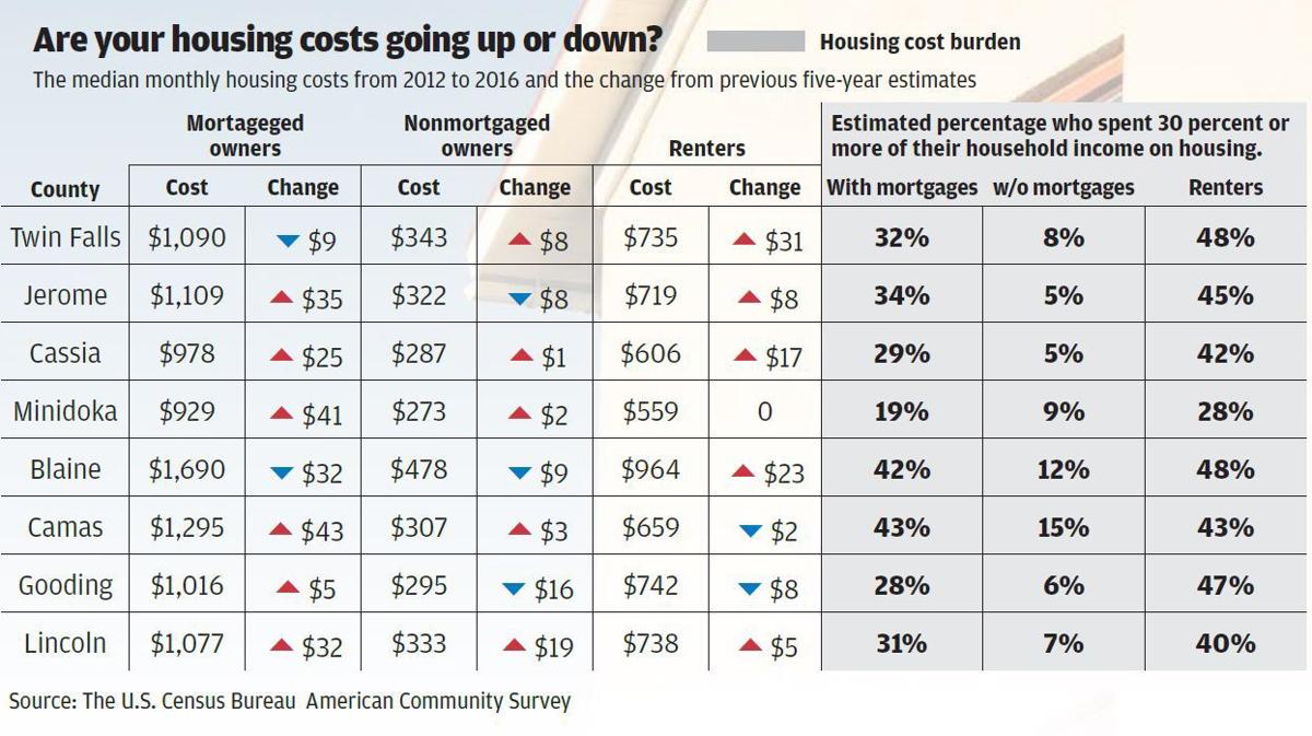 What are you paying for rent? Survey shows Magic Valley housing costs