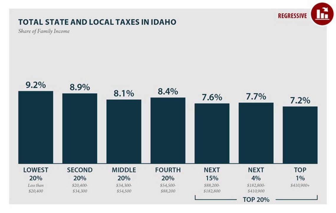 idaho-s-poor-pay-more-in-state-local-taxes-while-wealthy-pay-less