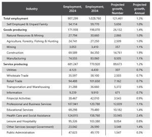 Idaho jobs poised to grow more than four times faster than national average