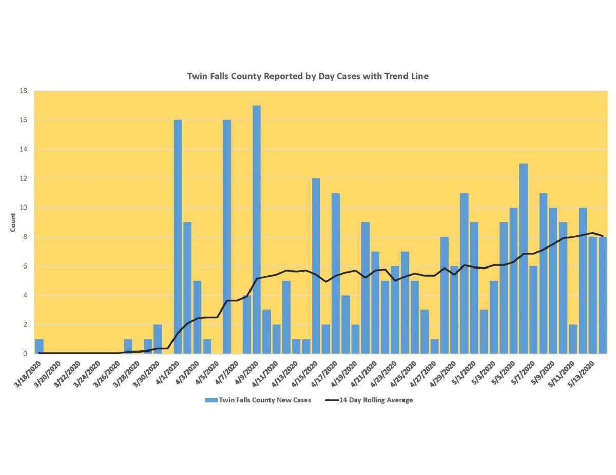 Update Twin Falls Now Has 3rd Most Covid 19 Cases In State 1